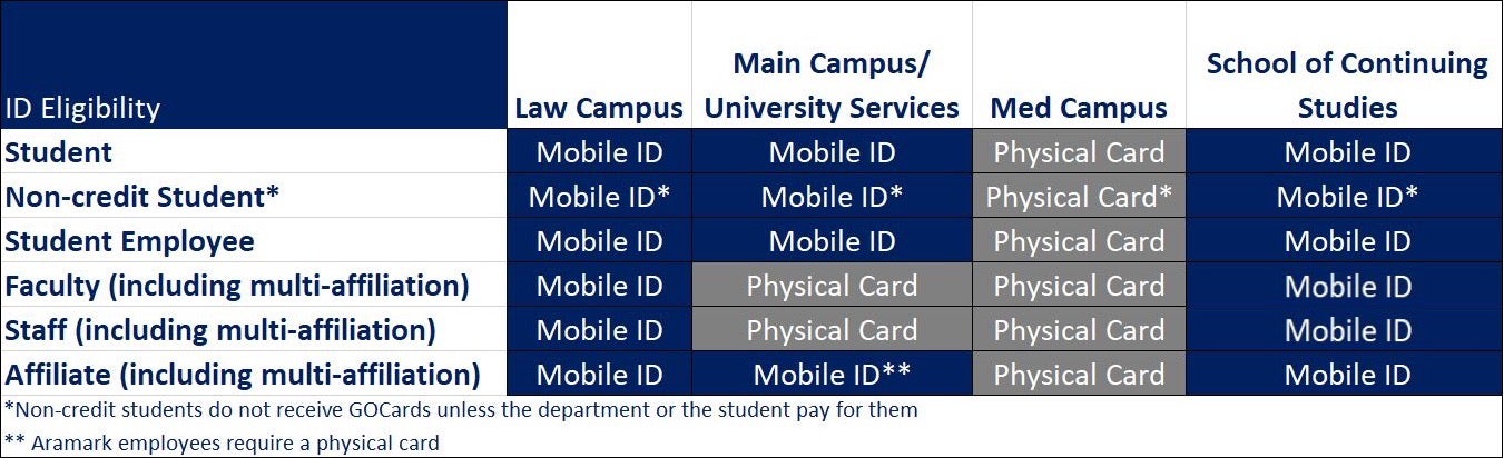 Image of GOCard eligibility for students, faculty, staff, and affiliates on Main Campus, GUMC, Law, and SCS.