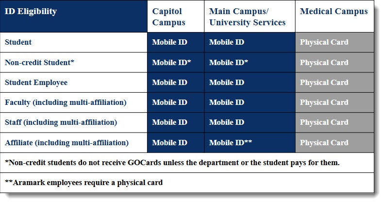 This table explains that students on Capital Campus, Main Campus and University Services can get a mobile GOCard. Medical Campus students can not.